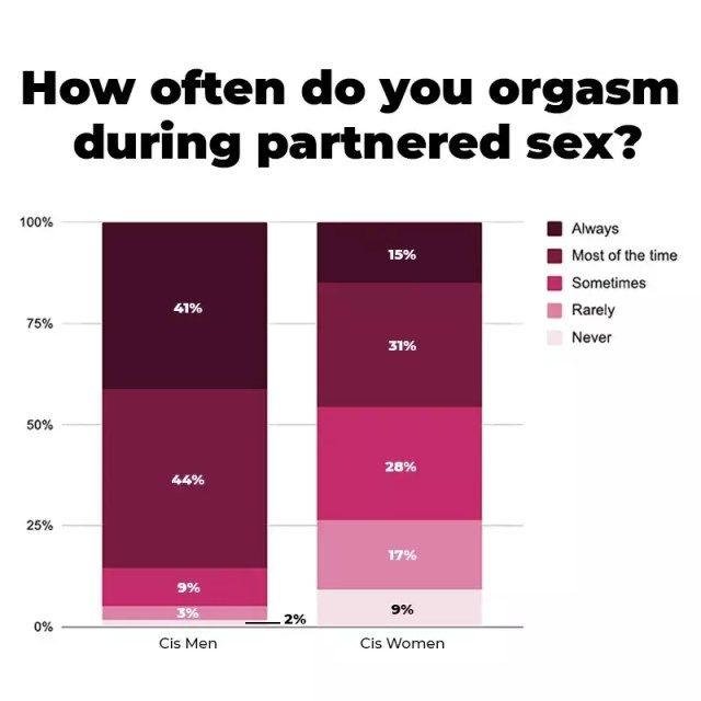 How Often Do Women Orgasm During Partnered Sex?