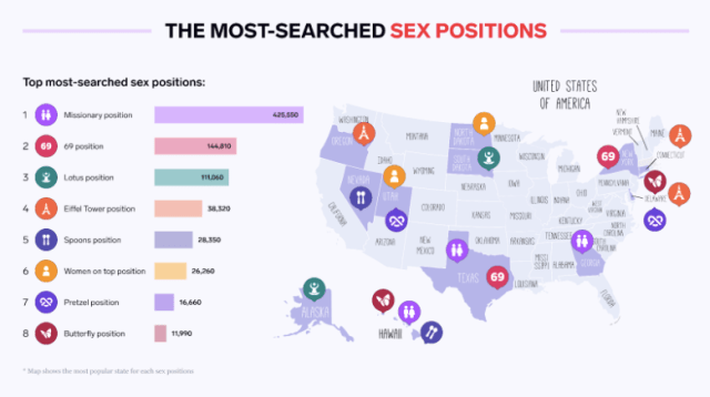 America’s Bedroom Choices: The Most-Searched Sex Positions